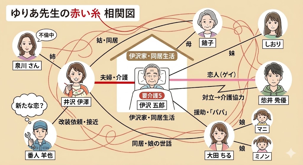 当サイト作成：「ゆりあ先生の赤い糸」相関関係図